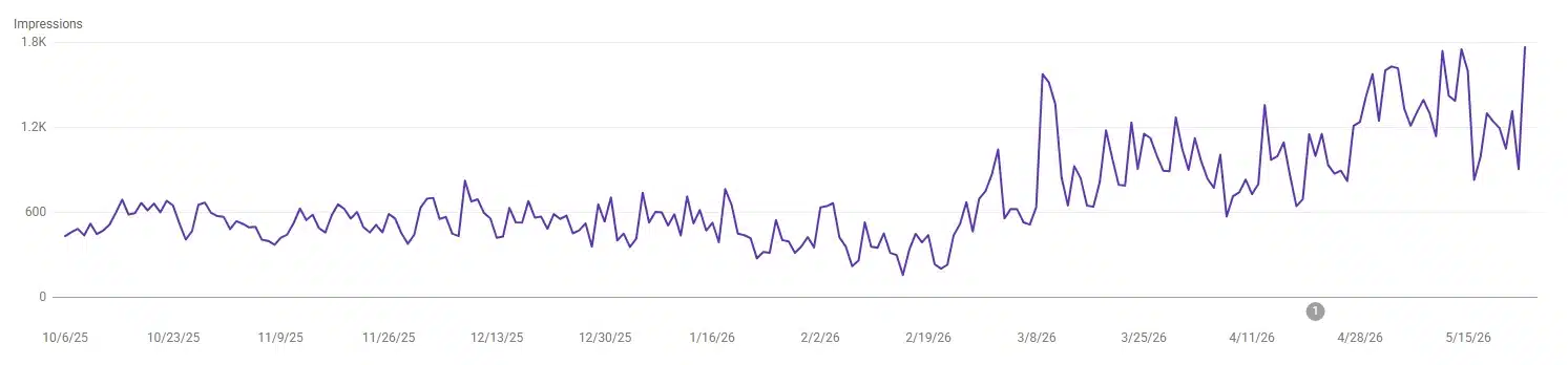 Google Search Console chart of daily organic impressions for rhinobuilders1989.com from October 2025 to May 2026, flat near 500 a day until late February then rising to between 1,200 and 1,800.