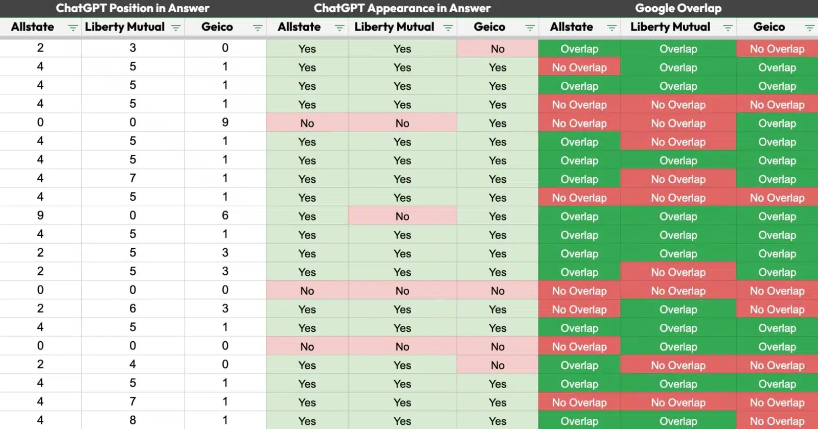 A table comparing three insurance brands across ChatGPT answer position, whether each appeared in the answer, and whether that overlapped with Google results.