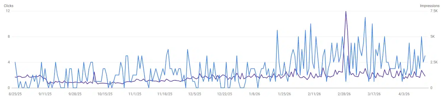 Google Search Console chart of daily organic clicks and impressions for Green Air Duct Club from August 2025 to April 2026, flat until late January then rising.