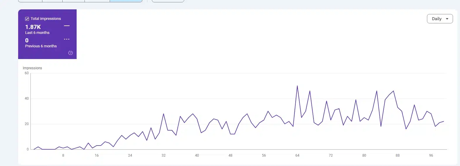 Google Search Console Generative AI panel for meebuilders.com showing 1,870 impressions in the last six months against zero in the previous six.