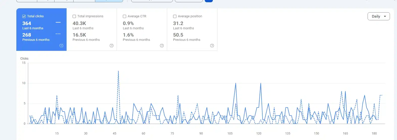 Google Search Console comparison for meebuilders.com: 364 clicks against 268, 40.3 thousand impressions against 16.5 thousand, average position 31.2 against 50.5.