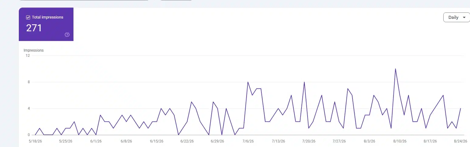 Google Search Console Generative AI features panel showing 271 total impressions for wigs-newyork.com between May and August 2026, trending upward.