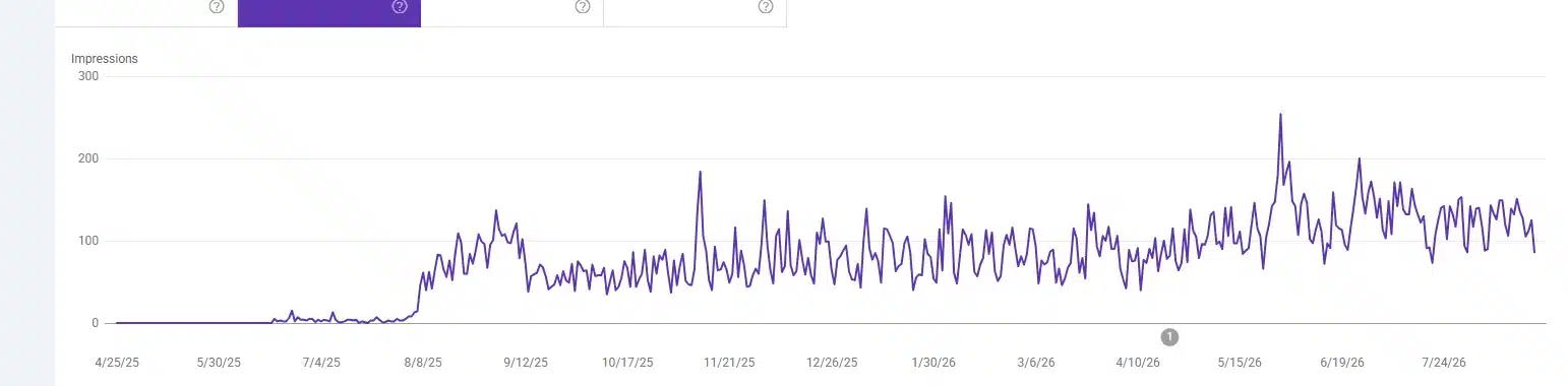 Google Search Console chart of daily organic impressions for wigs-newyork.com over sixteen months, near zero until August 2025 then rising to a band between 100 and 200 a day.